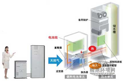 家用燃料电池商业化成功走进日本千家万户- 南京格致高新环保技术有限公司