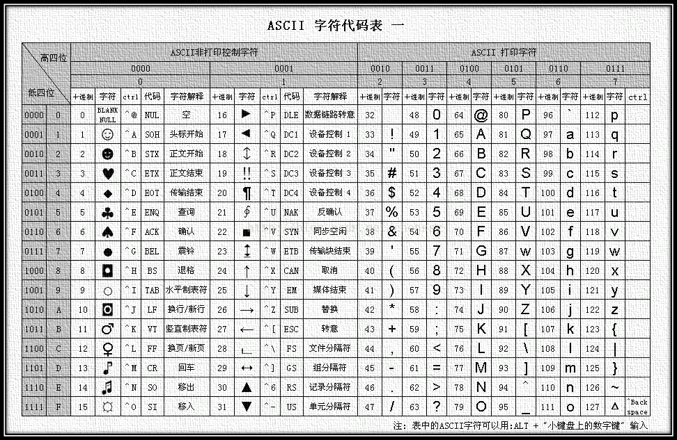 ASCII码表一