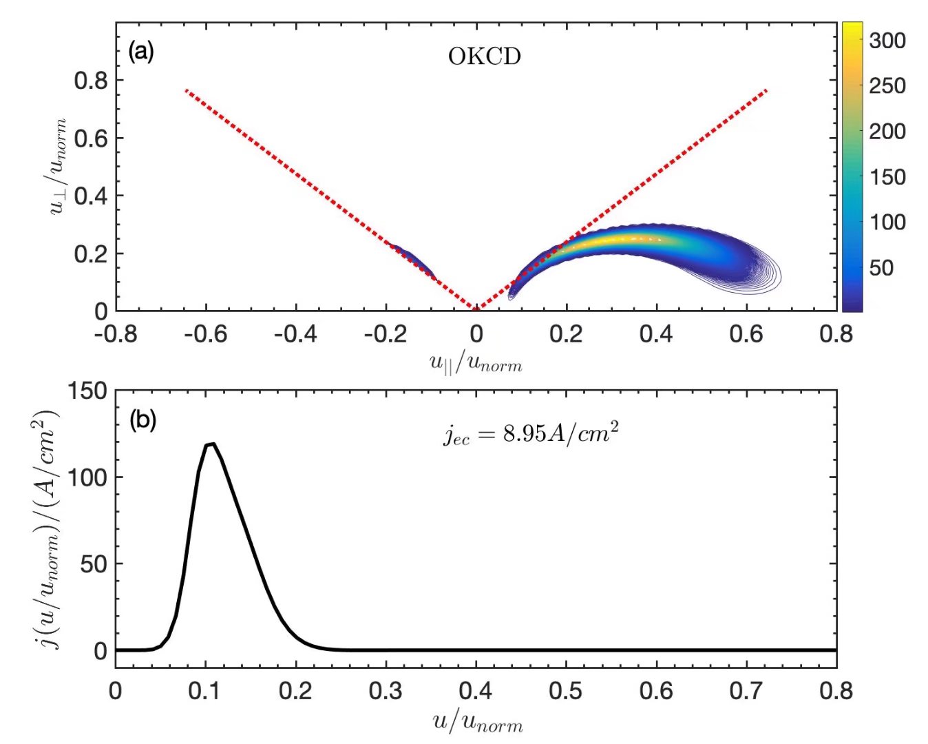 OKCD at the location $\rho=0.69$. (a) Contours of EC quasilinear diffusion strength due to $RF(u^{2}D_{uu})$ in velocity space with the perpendicular and parallel velocities normalized to $u_{norm}$. (b) Profile of driven current versus normalized velocity $u/u_{norm}$, the integrated current density is $j_{ec}=8.59 A$ $cm^{-2}$. The normalized velocity $u_{norm}$ corresponds to velocity of electron with energy 400 keV.