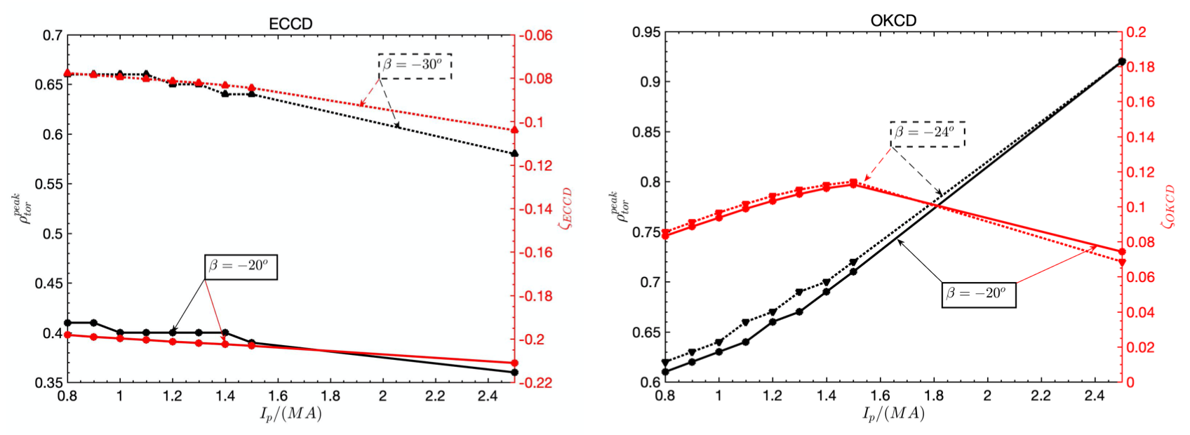 Effect of $I_{p}$ on ECCD (left) and OKCD (right).
